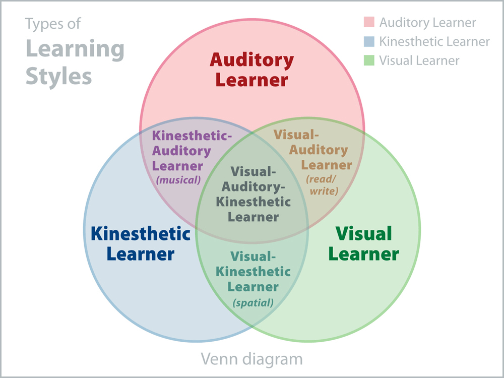 Tipos de estudantes — Diagrama de Venn